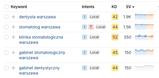 Wyszukiwania fraz dentysty